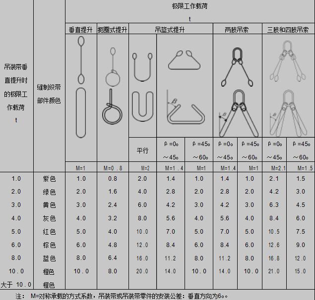 吊裝帶方式系數表