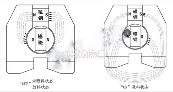 永磁起重器內部工作原理圖