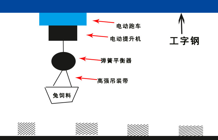 彈簧平衡器與220V電動(dòng)提升機組合使用案例圖示