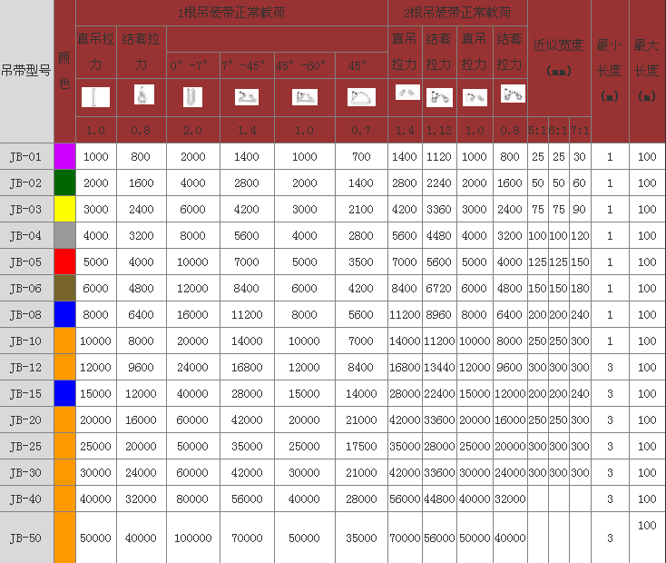 4噸彩色扁平雙眼吊裝帶技術(shù)參數表