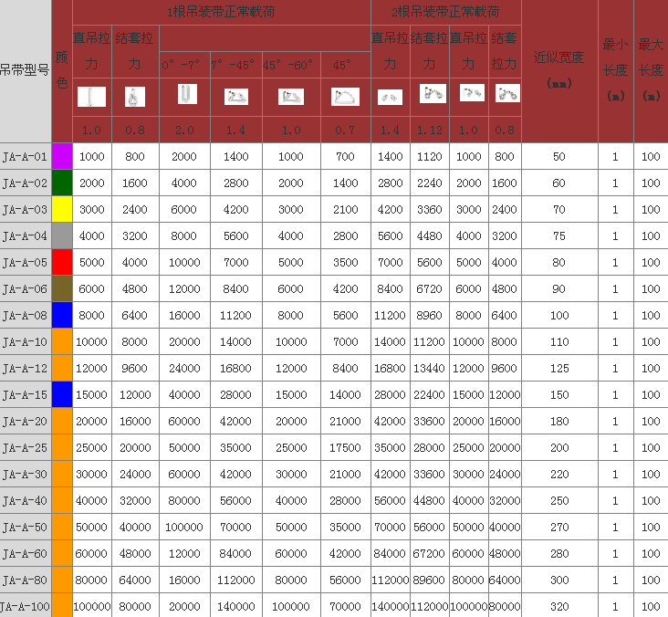 3噸黃色雙眼柔性吊裝帶技術(shù)參數表