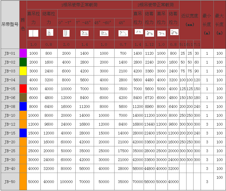 1噸彩色扁平吊裝帶技術(shù)參數表