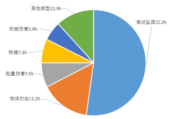 2019年全國房屋和市政工程生產(chǎn)安全事故統計圖