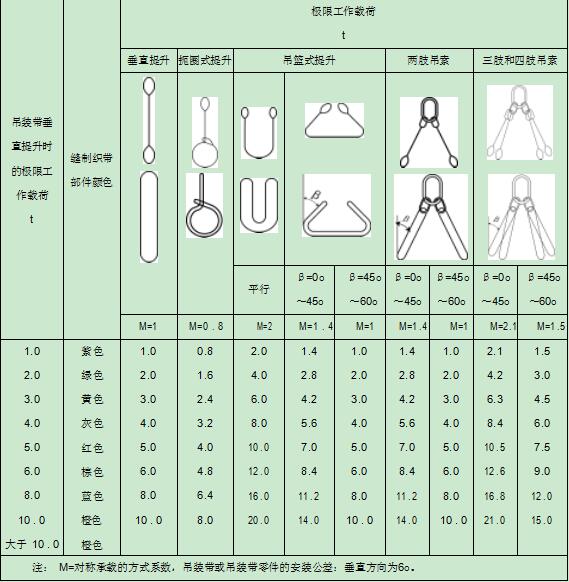 吊裝帶吊裝方式系數表