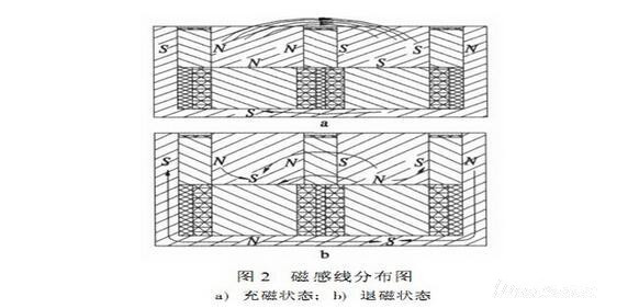 電磁吸盤(pán)的磁路設計