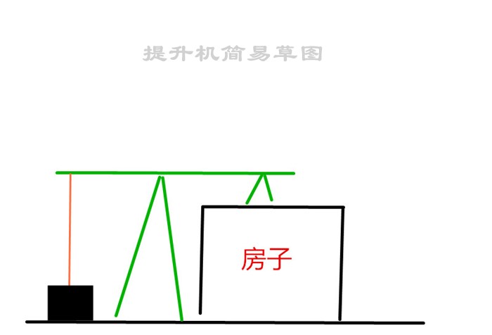 民房提升機安裝簡(jiǎn)易效果圖