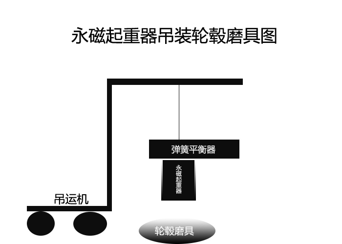 永磁起重器用于汽車(chē)輪轂磨具更換