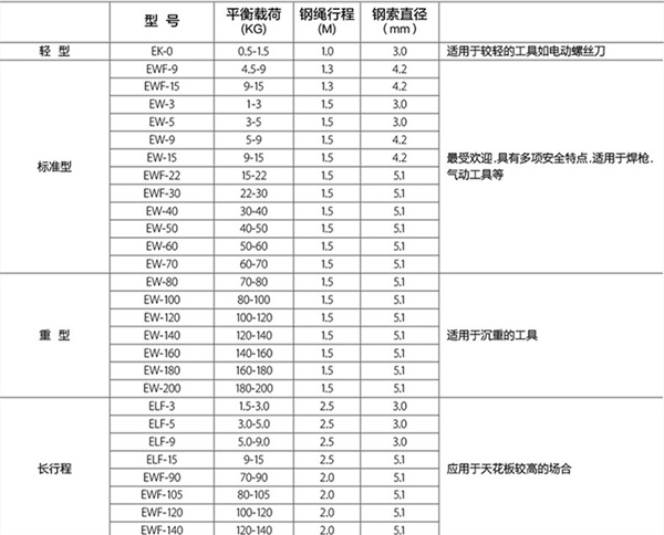 彈簧平衡器規格型號大區參數表